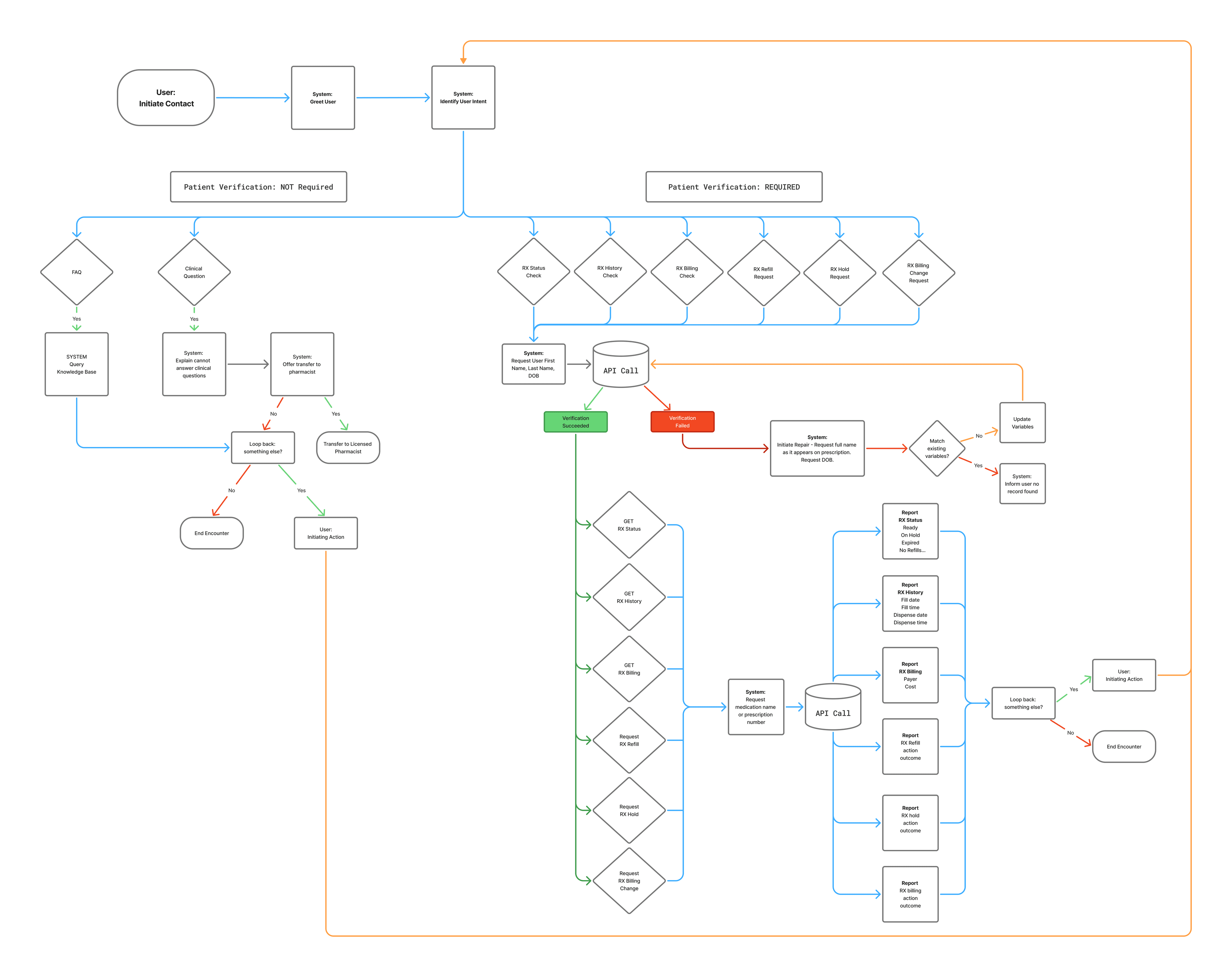 Figma wireframe of the Gower's Pharmacy voice bot flow, showing the routing agent, patient verification requirement per intent, identity repair loop, and RX status/history/billing/refill/hold/change branches